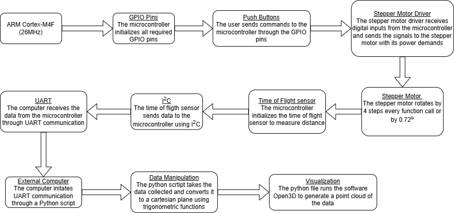 Block Diagram of HAML Data Flow